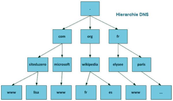 RÃ©sultat de recherche d'images pour "DNS hiÃ©rarchie"